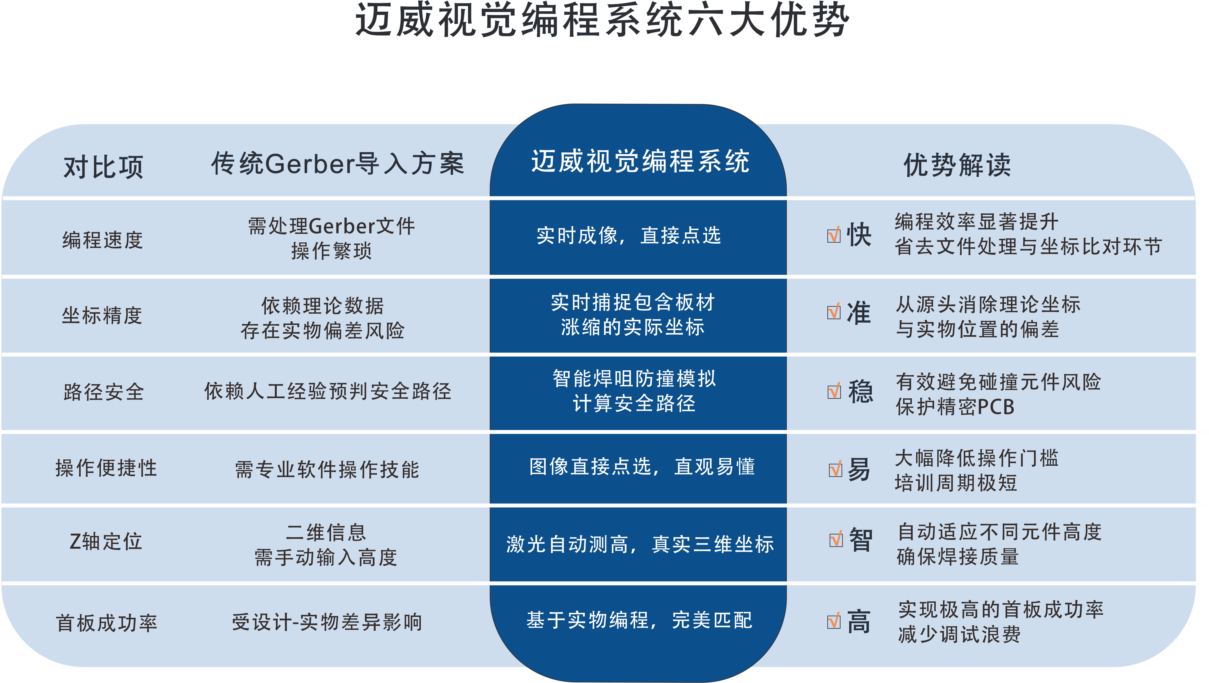 一張表看懂：邁威選擇性波峰焊視覺編程系統的“快、準、穩”